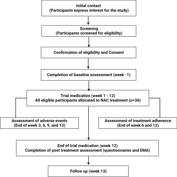 Exploring the utility of N-acetylcysteine for loss of control eating:  protocol of an open-label single-arm pilot study | Pilot and Feasibility  Studies | Springer Nature Link