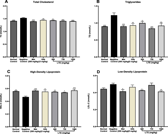 SciELO - Brasil - The potential antidiabetic properties of Liang (<i>Gnetum gnemon</i> var.<i>tenerum</i>) leaves The potential antidiabetic properties of Liang (<i>Gnetum gnemon</i> var.<i>tenerum</i>) leaves