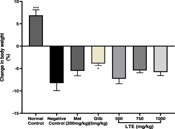 SciELO - Brasil - The potential antidiabetic properties of Liang (<i>Gnetum  gnemon</i> var.<i>tenerum</i>) leaves The potential antidiabetic properties  of Liang (<i>Gnetum gnemon</i> var.<i>tenerum</i>) leaves