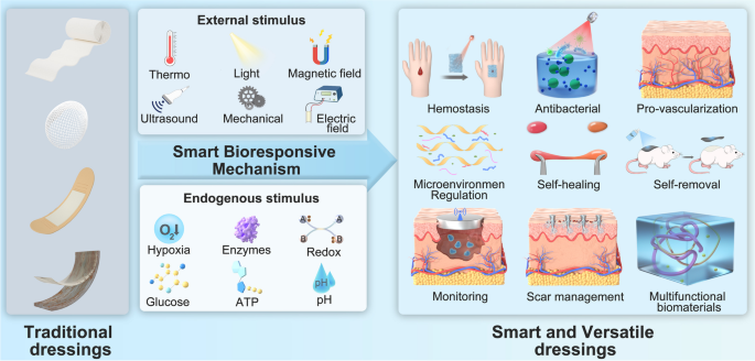Smart and versatile biomaterials for cutaneous wound healing, Biomaterials  Research