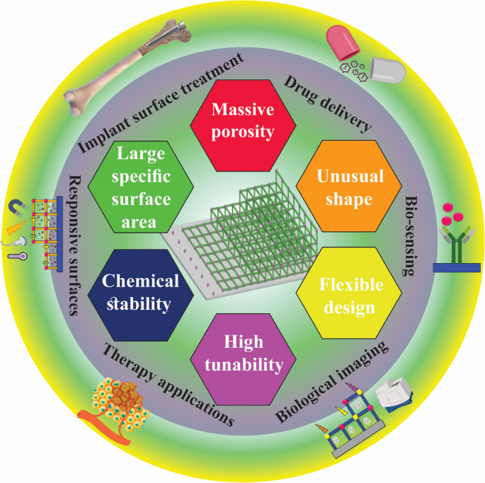 Recent advances in surface-mounted metal–organic framework thin film  coatings for biomaterials and medical applications: a review, Biomaterials  Research