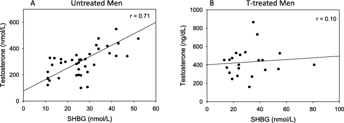 Total Testosterone for MEN
