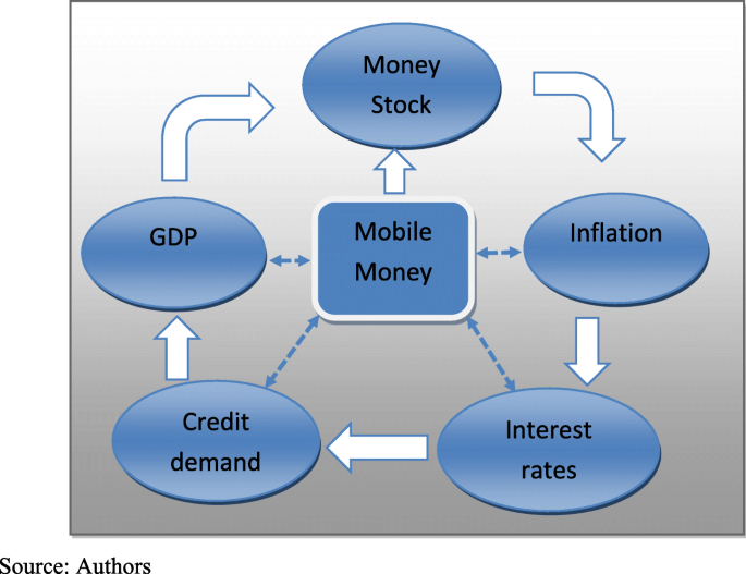 Macroeconomic effects of Mobile money: evidence from Uganda