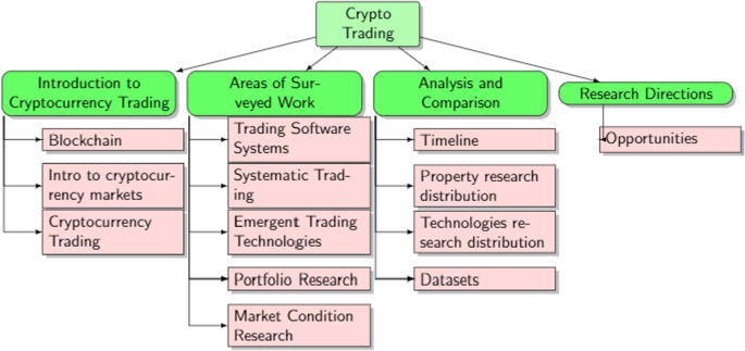 Cryptocurrency trading: a comprehensive survey