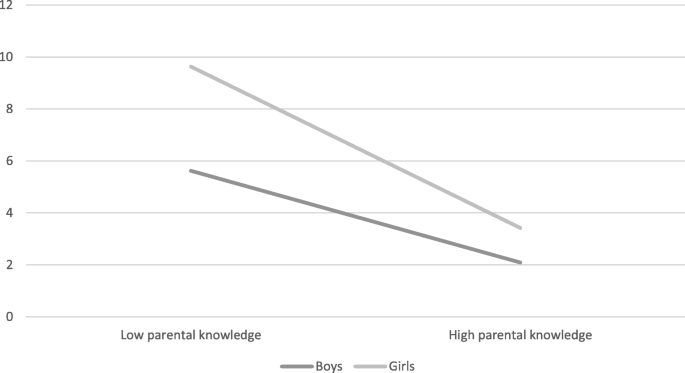 A comparative study of parental knowledge and adaptation of