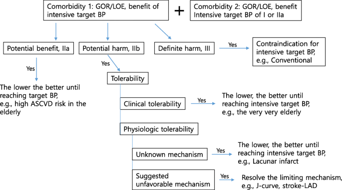 Dose required to achieve target blood pressure.