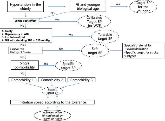 Age-adjusted y prevalence of hypertension and its`Ruleits`Rule of