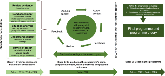 Development of a rehabilitation programme for young adult cancer survivors using co-production