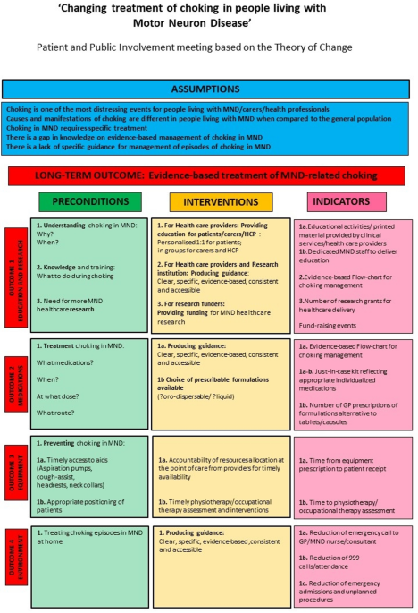 Diagrama del marco de la Teoría del Cambio utilizado para el co-diseño del protocolo de investigación con personas con E