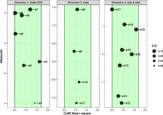 PDF) Differential Item Functioning of the Mini-BESTest Balance Measure: A  Rasch Analysis Study