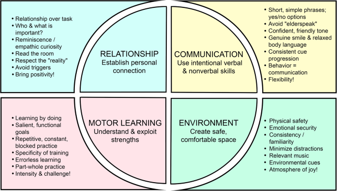 A framework for rehabilitation for older adults living with