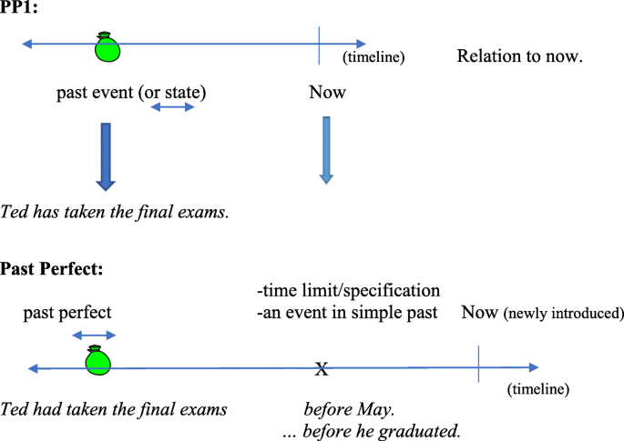 A.K Epitome Academy - 💠VERB TENSES💠 👉In the English language, tenses play  an important role in sentence formation. The tense of a verb shows the time  of an event or action. The