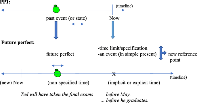 A.K Epitome Academy - 💠VERB TENSES💠 👉In the English language, tenses play  an important role in sentence formation. The tense of a verb shows the time  of an event or action. The