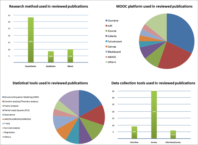 Analyzing instructional design quality and students' reviews of 18 courses  out of the Class Central Top 20 MOOCs through systematic and sentiment  analyses - ScienceDirect