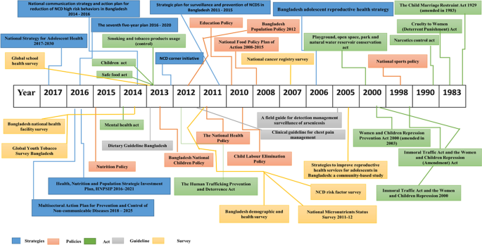 Accelerating policy response to curb non-communicable diseases: an