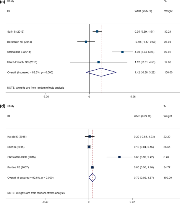 Dose-Response Association Between Level of Physical Activity and Mortality  in Normal, Elevated, and High Blood Pressure