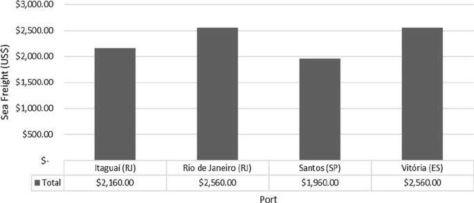 Ports analysed in the southeast region of Brazil