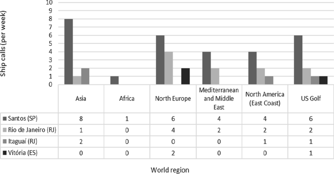 Ports analysed in the southeast region of Brazil