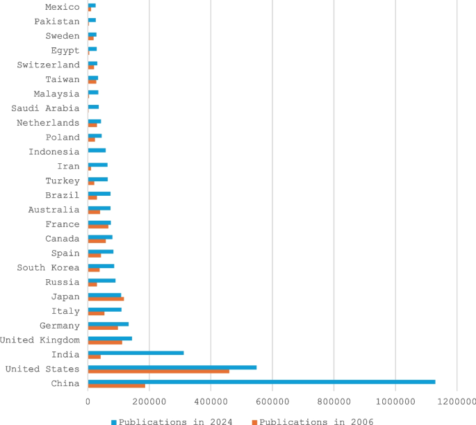 Most science is published from countries lacking in democracy and freedom of press - Research Integrity and Peer Review