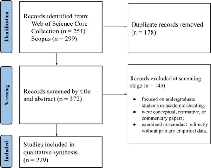 Scientific misconduct, questionable research practices, and research climate: empirical approaches to integrity problems - Research Integrity and Peer Review