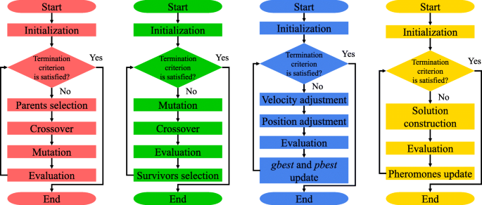 Evolution algorithms