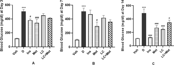 l carnitine and metformin Effect of l-carnitine alone and in combination with metformin on the  behavioral and biochemical alterations induced by streptozotocin in Wistar  rats | Nutrire