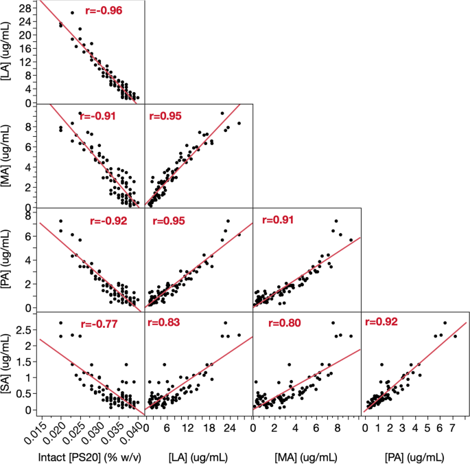 Polysorbate 20 Degradation in Biopharmaceutical Formulations