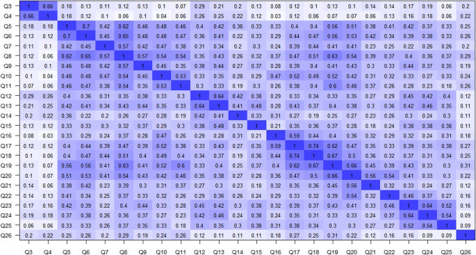 Descriptive scale characteristics, factor structure, and