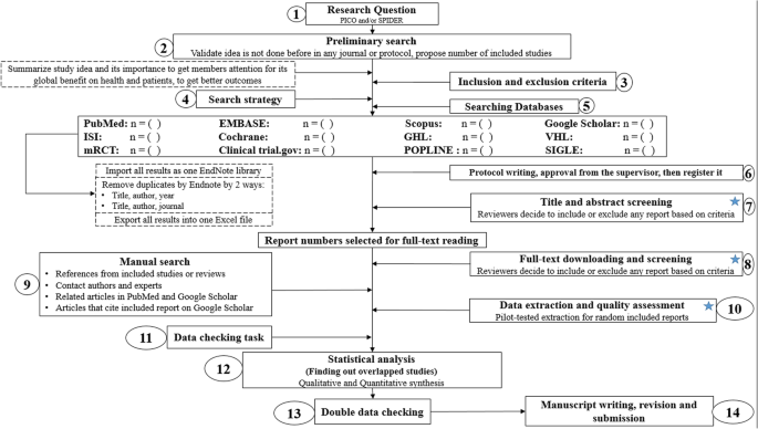 A step by step guide for conducting a systematic review and meta-analysis  with simulation data | Tropical Medicine and Health | Full Text
