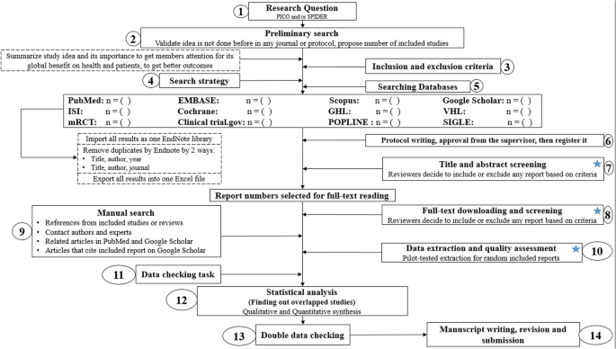 Systematic Reviews and Meta-Analyses