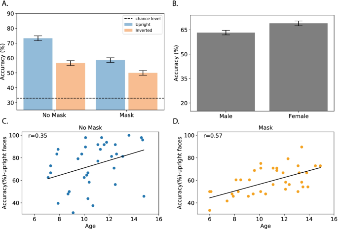 The effect of masks on cognitive performance