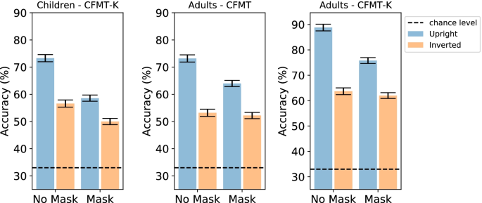 The effect of masks on cognitive performance