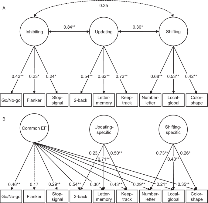 PDF) BI-FACTOR HIERARCHICAL MODEL OF PROCRASTINATION: PRESENTATION