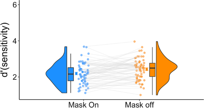 The effect of masks on cognitive performance