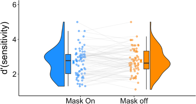 The effect of masks on cognitive performance