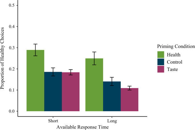 A value accumulation account of unhealthy food choices: testing