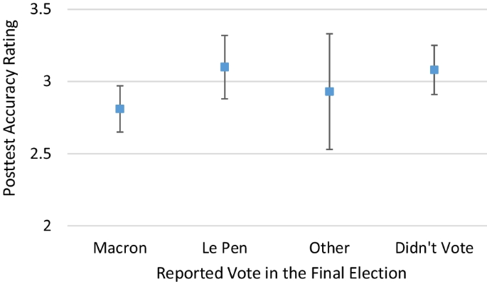 The French election is over. What's next for the Google- and  Facebook-backed fact-checking effort there?