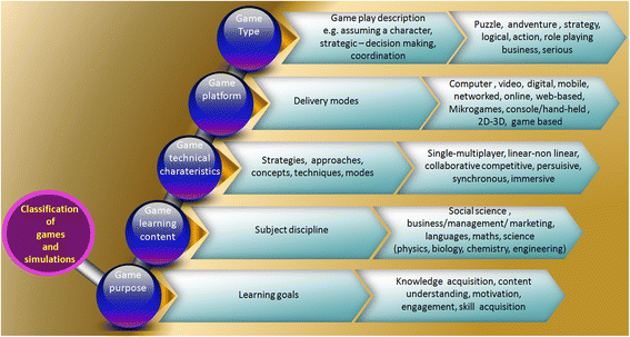 Game and Simulation Programming / Program Overview