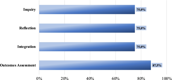 Validation of Competencies in E-Portfolios: A Qualitative Analysis