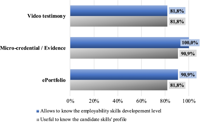 Validation of Competencies in E-Portfolios: A Qualitative Analysis