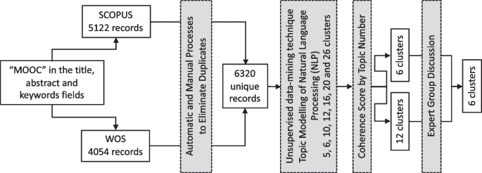 Analyzing instructional design quality and students' reviews of 18 courses  out of the Class Central Top 20 MOOCs through systematic and sentiment  analyses - ScienceDirect