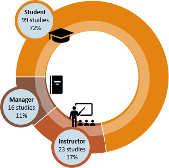 Artificial intelligence in higher education: the state of the