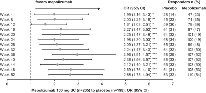 Mepolizumab for chronic rhinosinusitis with nasal polyps (SYNAPSE