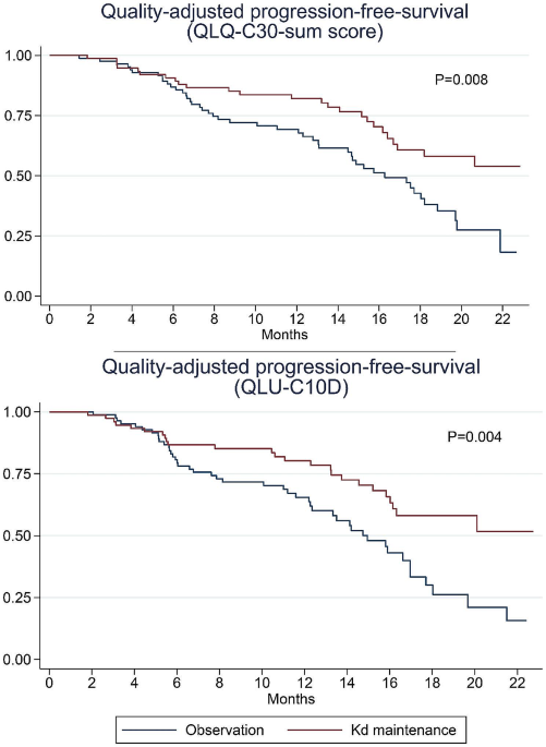 Health-related quality of life and quality-adjusted progression