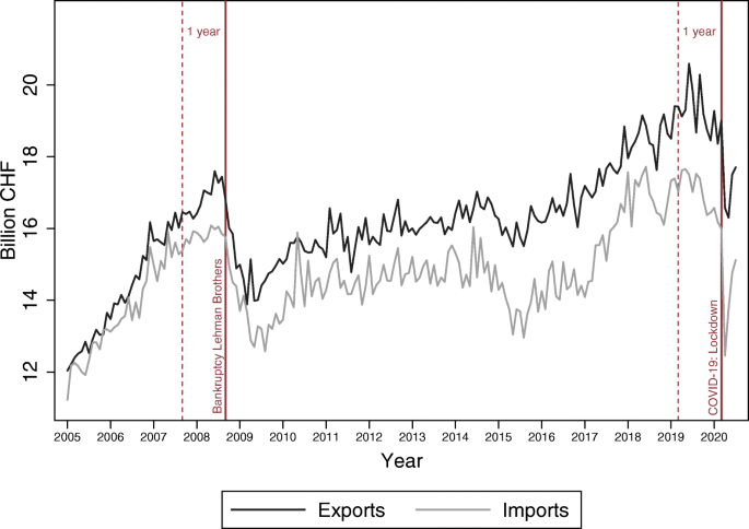 Swiss trade during the COVID-19 pandemic: an early appraisal | Swiss  Journal of Economics and Statistics | Full Text