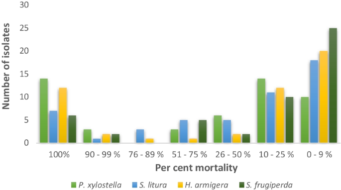 Molecular characterization and toxicity evaluation of indigenous Bacillus  thuringiensis isolates against key lepidopteran insect pests, Egyptian  Journal of Biological Pest Control