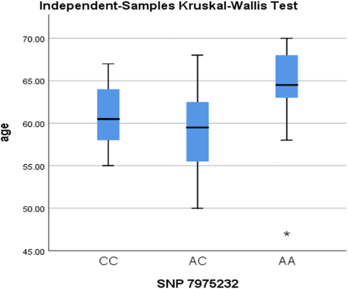 Vitamin D receptor gene polymorphisms and idiopathic Parkinson disease: an Egyptian study
