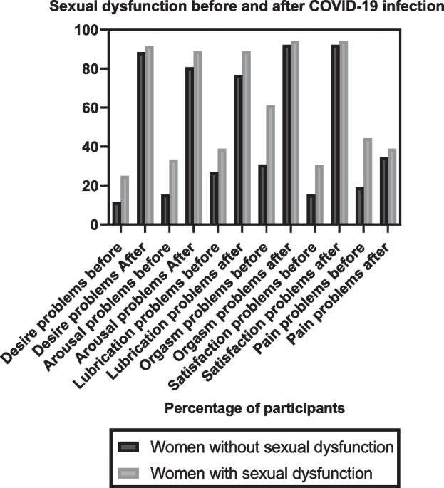 Does post-acute COVID-19 syndrome women's sex problems link to psychiatry  after 6 months? | The Egyptian Journal of Neurology, Psychiatry and  Neurosurgery
