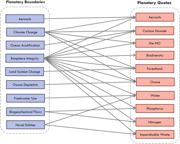 Planetary boundaries - Wikipedia