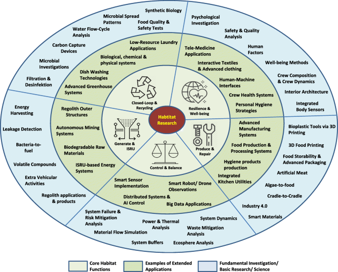 Toward sustainable space exploration: a roadmap for harnessing the power of  microorganisms